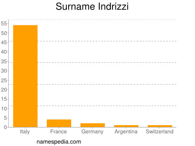 Surname Indrizzi