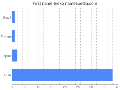 Given name Ineko