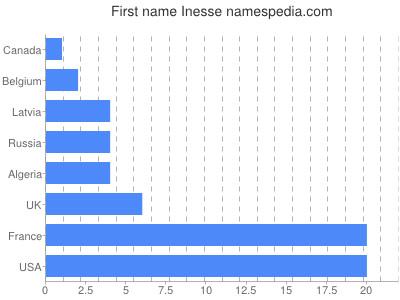 Given name Inesse