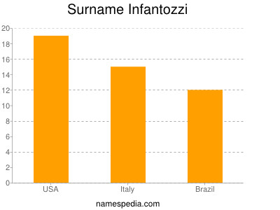 Surname Infantozzi