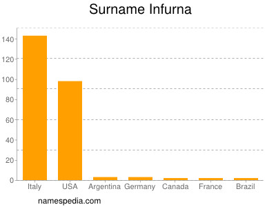 Surname Infurna