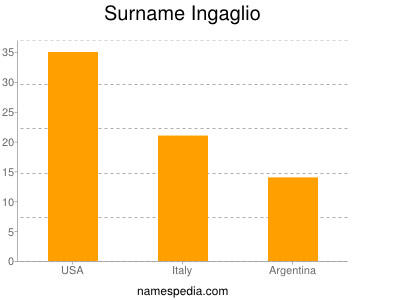 Surname Ingaglio