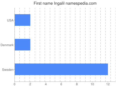 Given name Ingalil