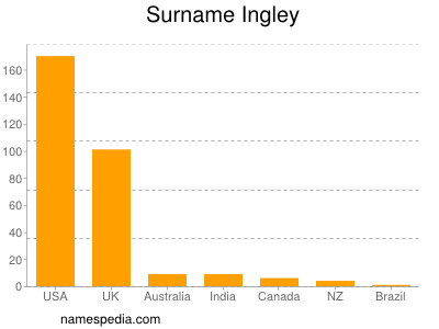 Surname Ingley