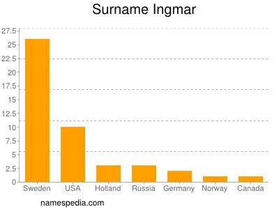 Surname Ingmar