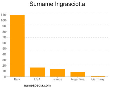 Surname Ingrasciotta