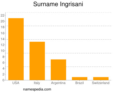 Surname Ingrisani