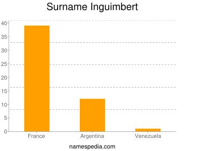Surname Inguimbert