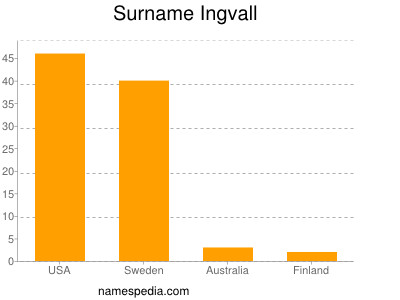 Surname Ingvall