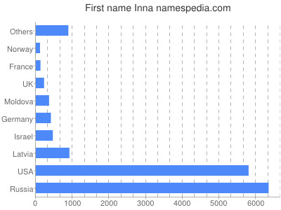Given name Inna