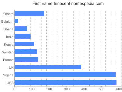 Given name Innocent