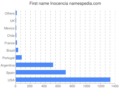 Given name Inocencia