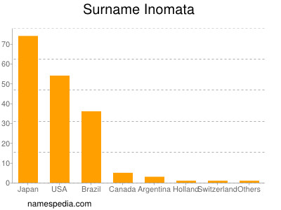 Surname Inomata