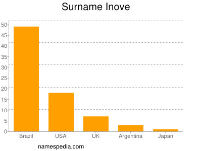 Surname Inove