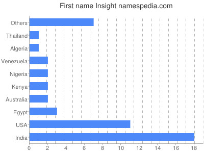 Given name Insight