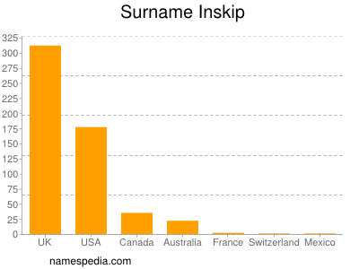 Surname Inskip
