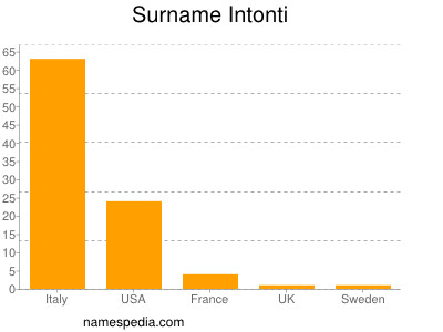 Surname Intonti