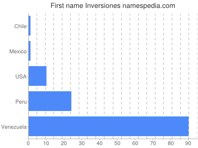 Given name Inversiones