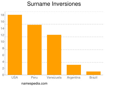 Surname Inversiones