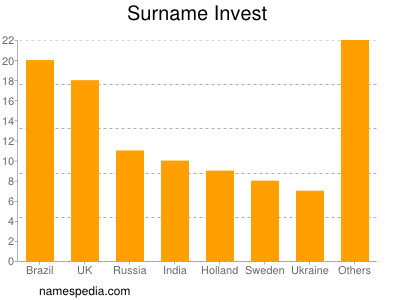 Surname Invest