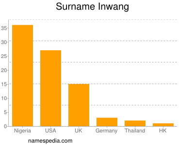 Surname Inwang