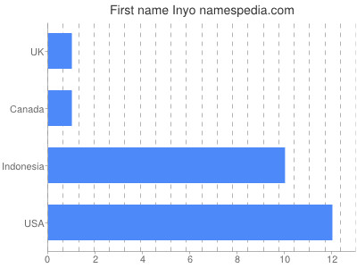 Given name Inyo