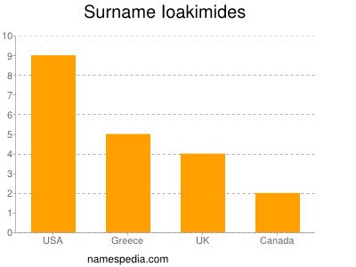Surname Ioakimides
