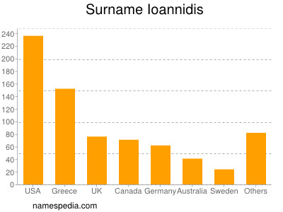 Surname Ioannidis