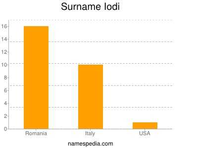 Surname Iodi
