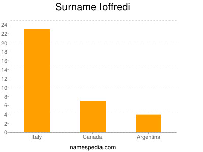 Surname Ioffredi