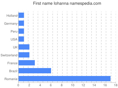 Given name Iohanna