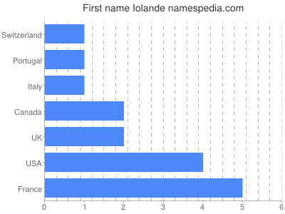 Given name Iolande