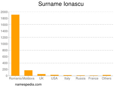 Surname Ionascu
