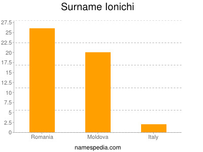 Surname Ionichi