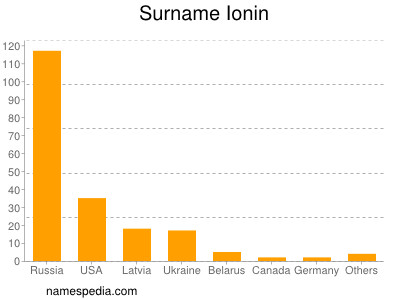 Surname Ionin