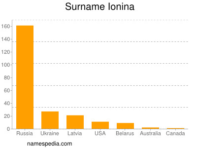 Surname Ionina