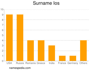 Surname Ios