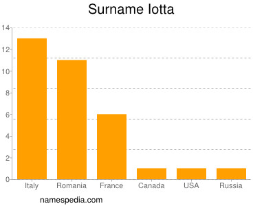 Surname Iotta