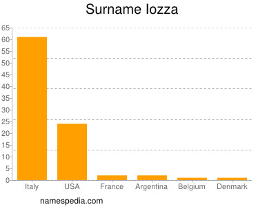 Surname Iozza