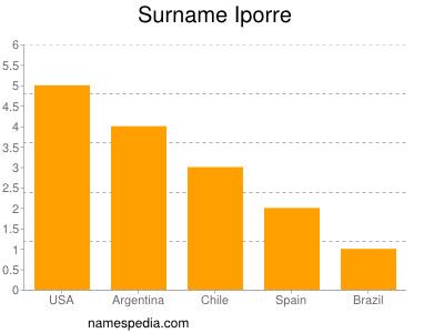 Surname Iporre