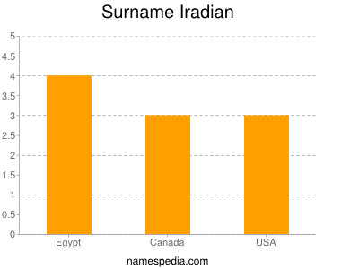 Surname Iradian