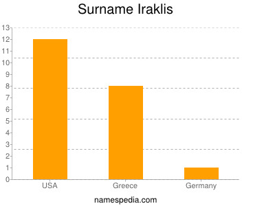 Surname Iraklis