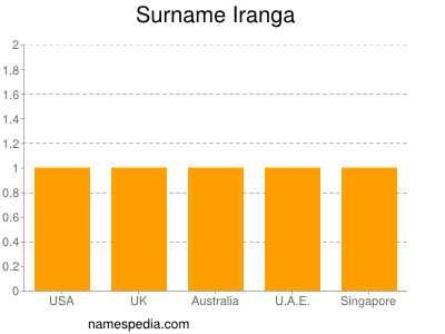 Surname Iranga