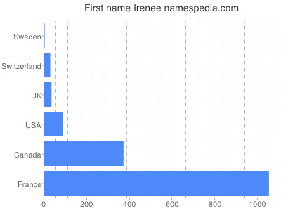 Given name Irenee