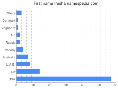 Given name Iresha