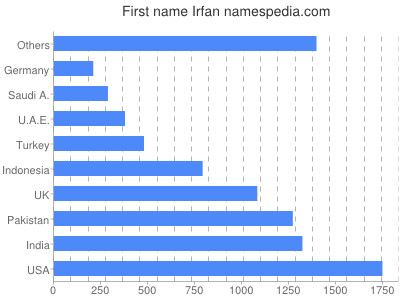 Given name Irfan