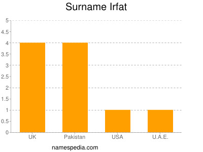 Surname Irfat
