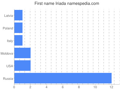Given name Iriada
