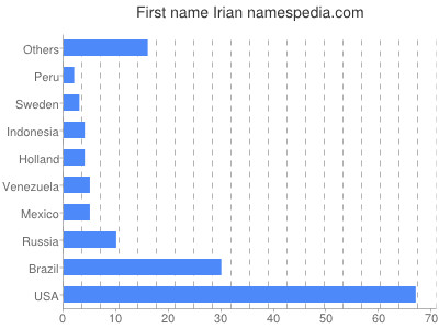 Given name Irian