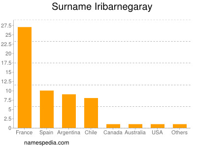 Surname Iribarnegaray